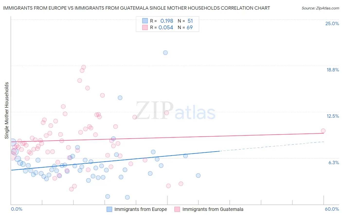 Immigrants from Europe vs Immigrants from Guatemala Single Mother Households