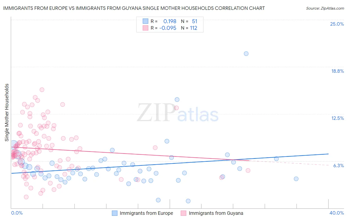 Immigrants from Europe vs Immigrants from Guyana Single Mother Households