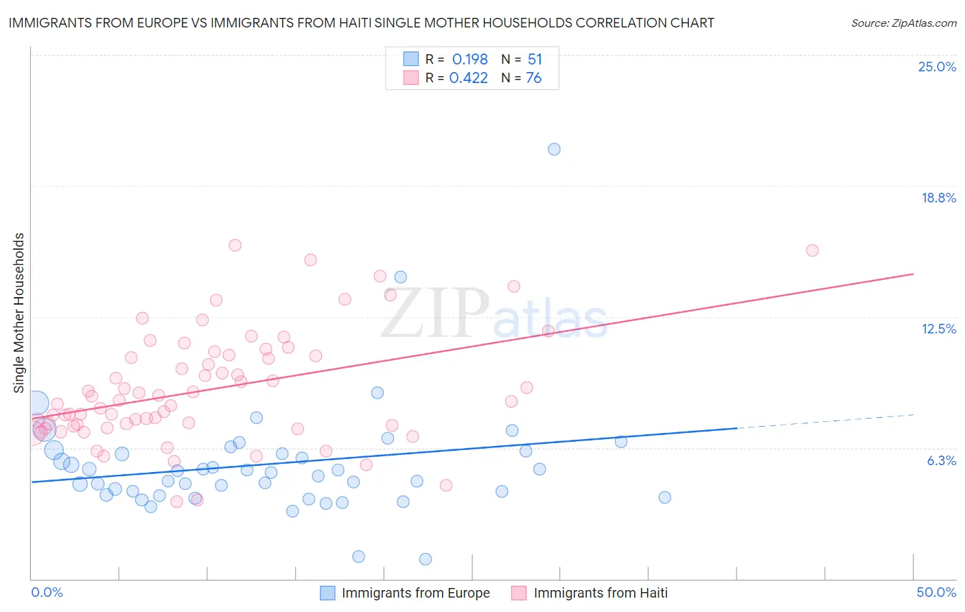 Immigrants from Europe vs Immigrants from Haiti Single Mother Households