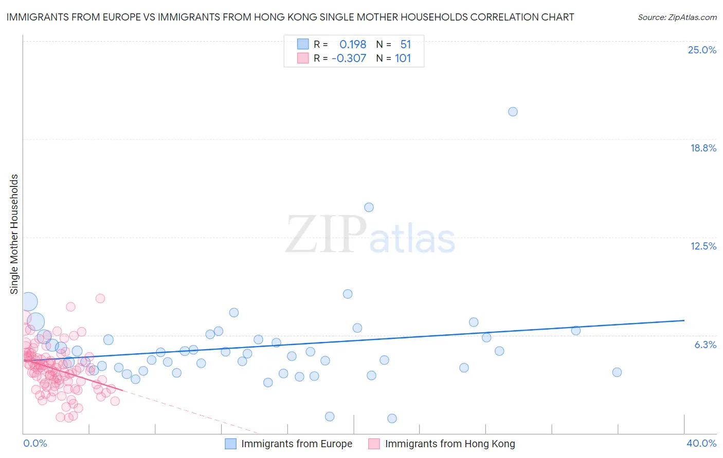 Immigrants from Europe vs Immigrants from Hong Kong Single Mother Households