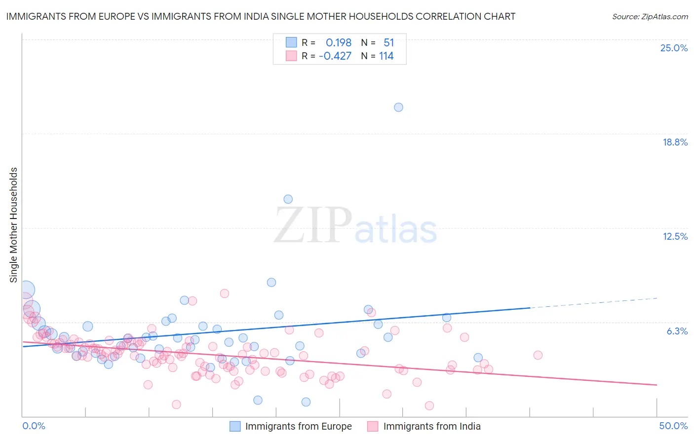 Immigrants from Europe vs Immigrants from India Single Mother Households