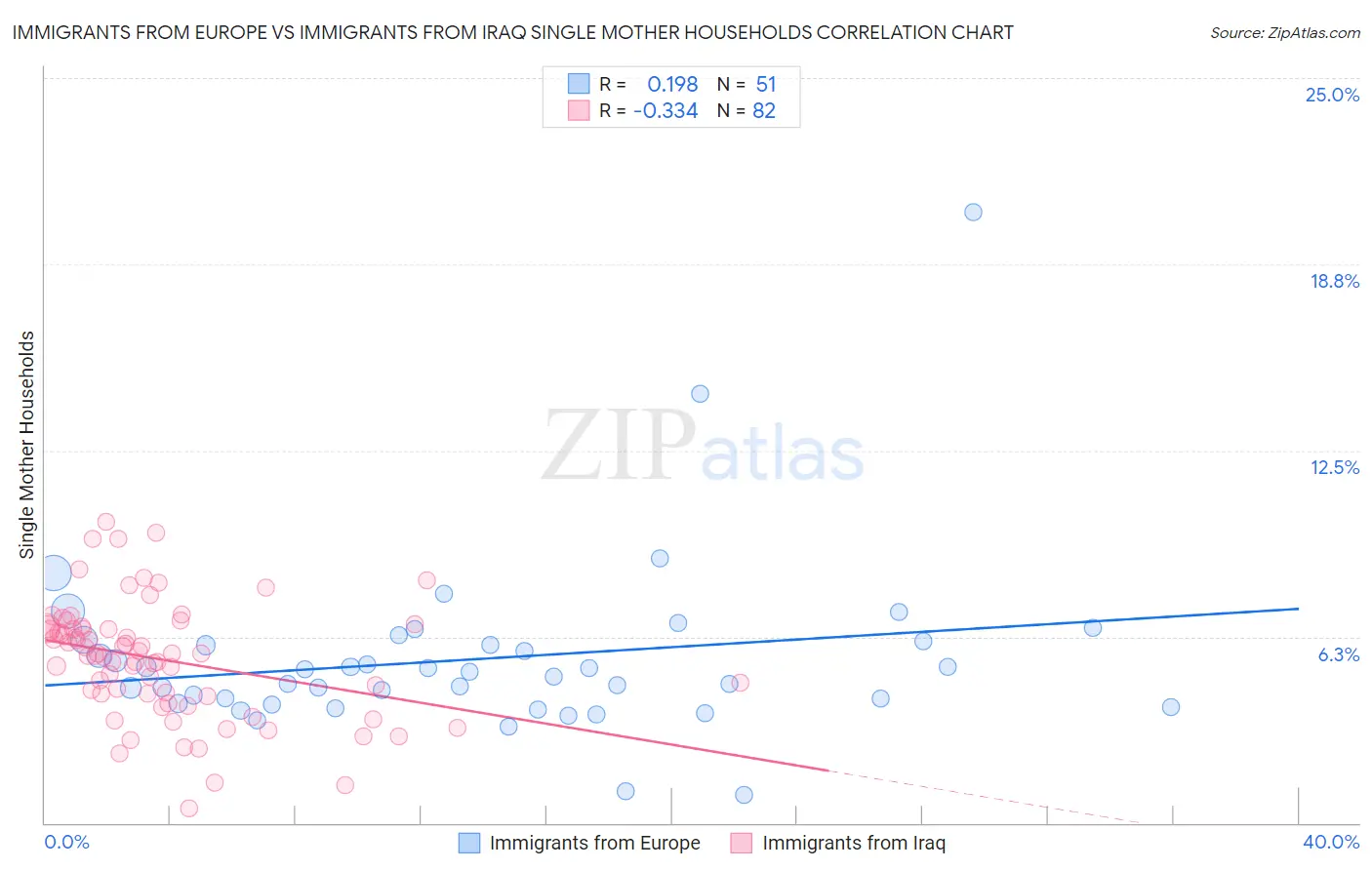 Immigrants from Europe vs Immigrants from Iraq Single Mother Households