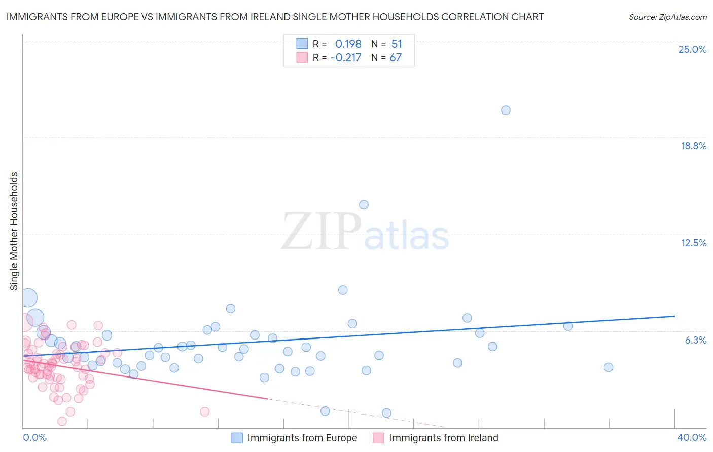 Immigrants from Europe vs Immigrants from Ireland Single Mother Households