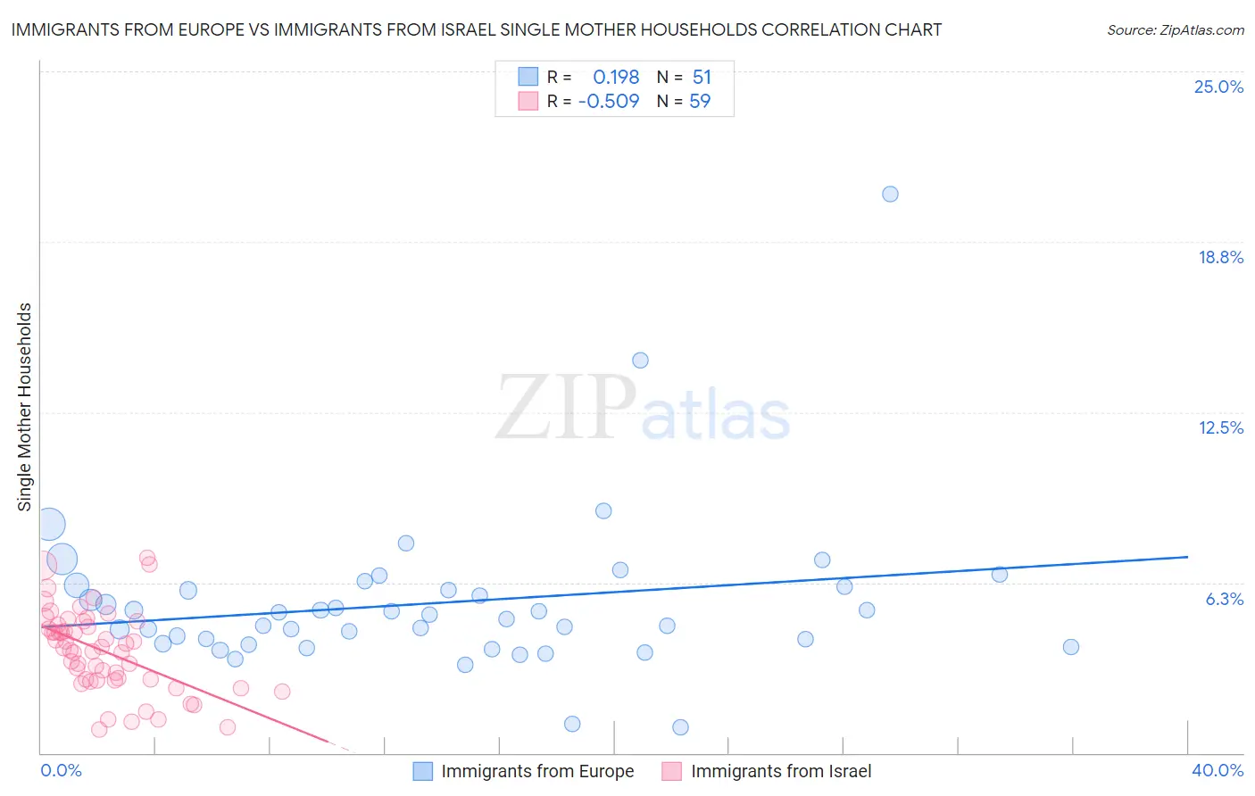 Immigrants from Europe vs Immigrants from Israel Single Mother Households