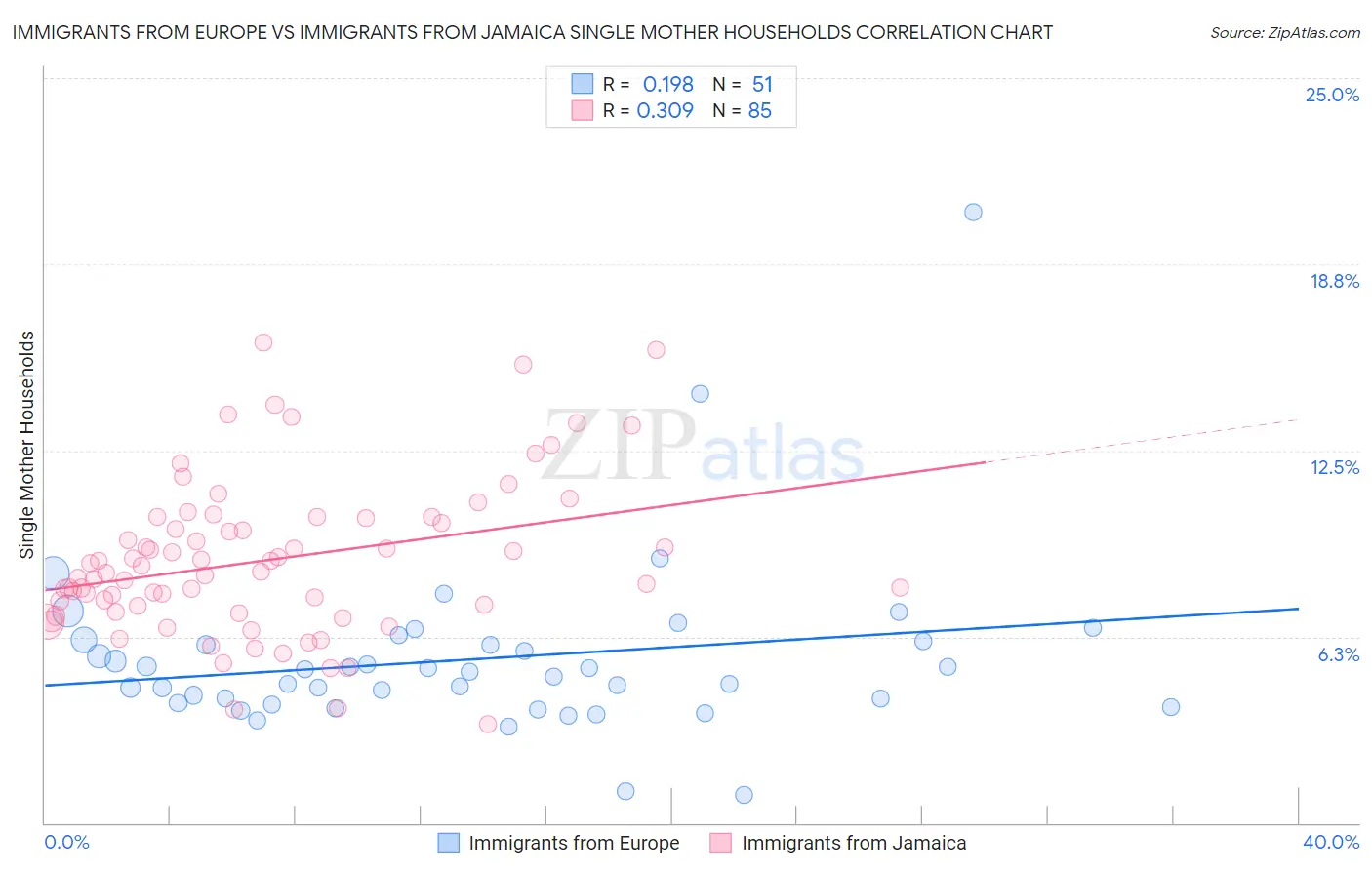 Immigrants from Europe vs Immigrants from Jamaica Single Mother Households