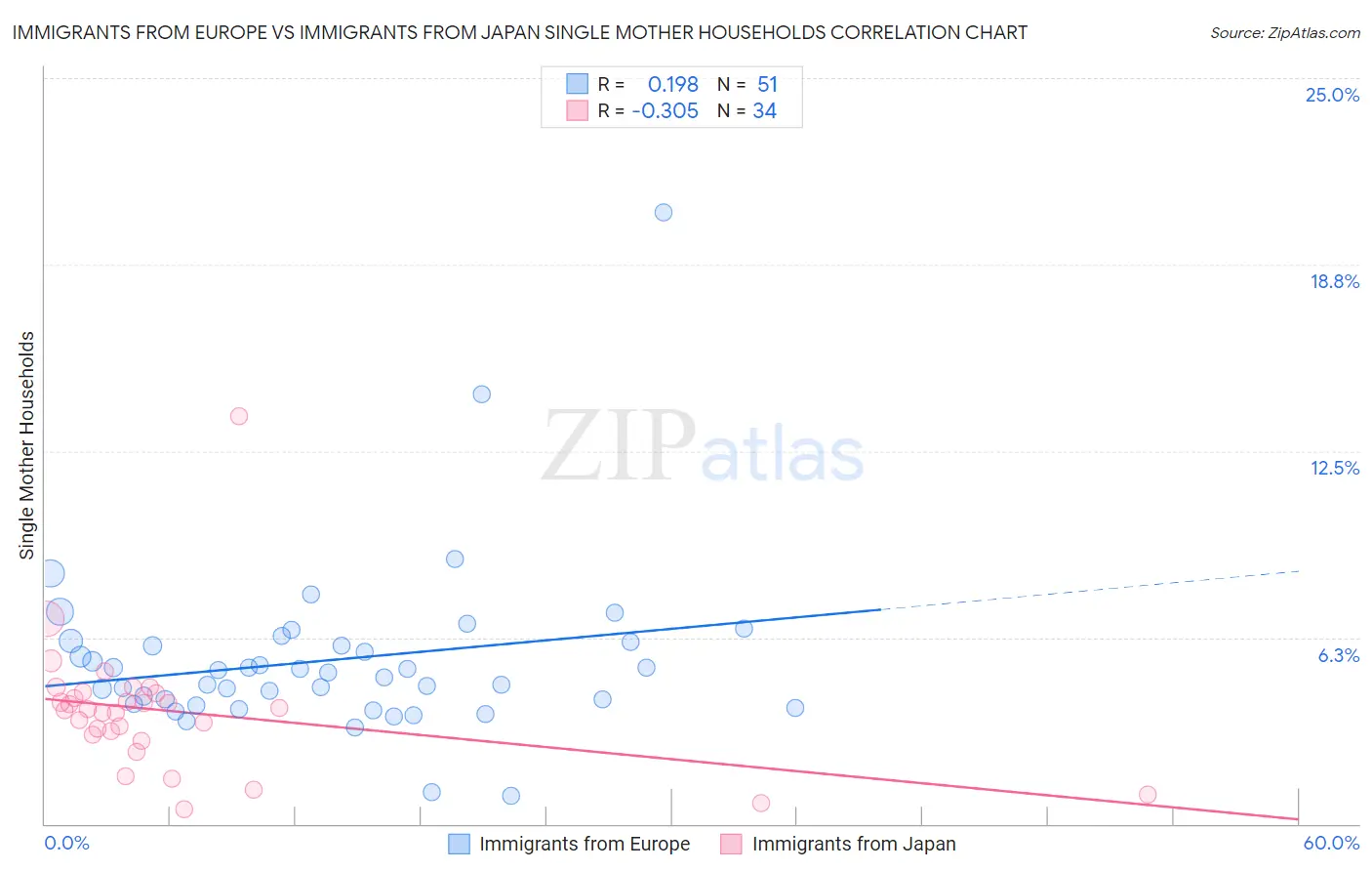 Immigrants from Europe vs Immigrants from Japan Single Mother Households
