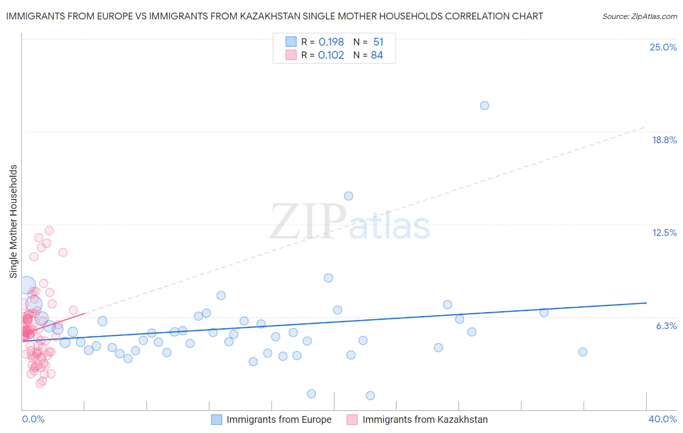 Immigrants from Europe vs Immigrants from Kazakhstan Single Mother Households