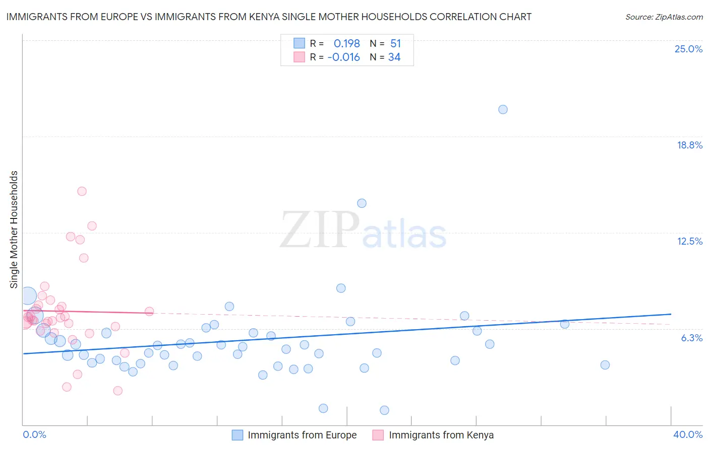 Immigrants from Europe vs Immigrants from Kenya Single Mother Households