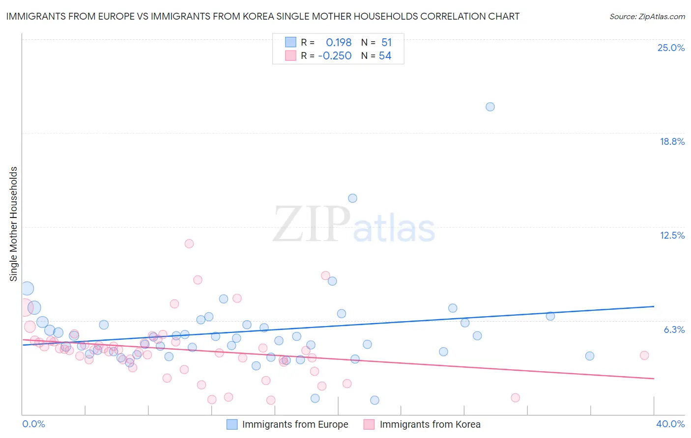 Immigrants from Europe vs Immigrants from Korea Single Mother Households