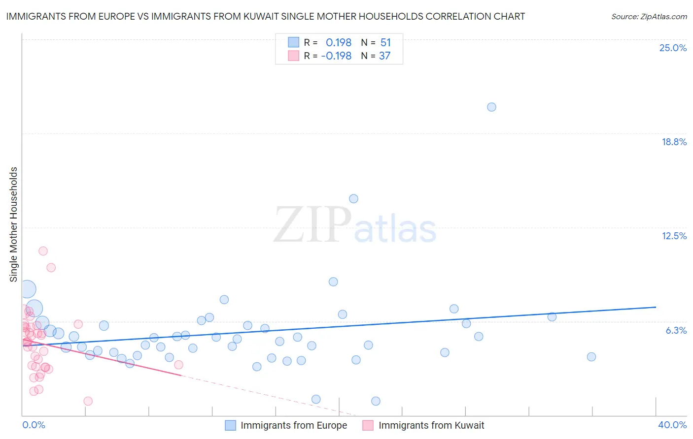 Immigrants from Europe vs Immigrants from Kuwait Single Mother Households