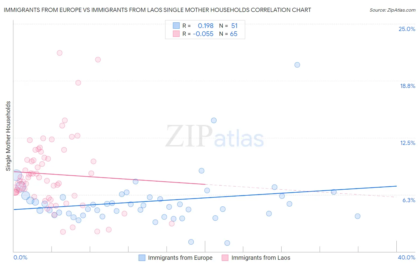 Immigrants from Europe vs Immigrants from Laos Single Mother Households