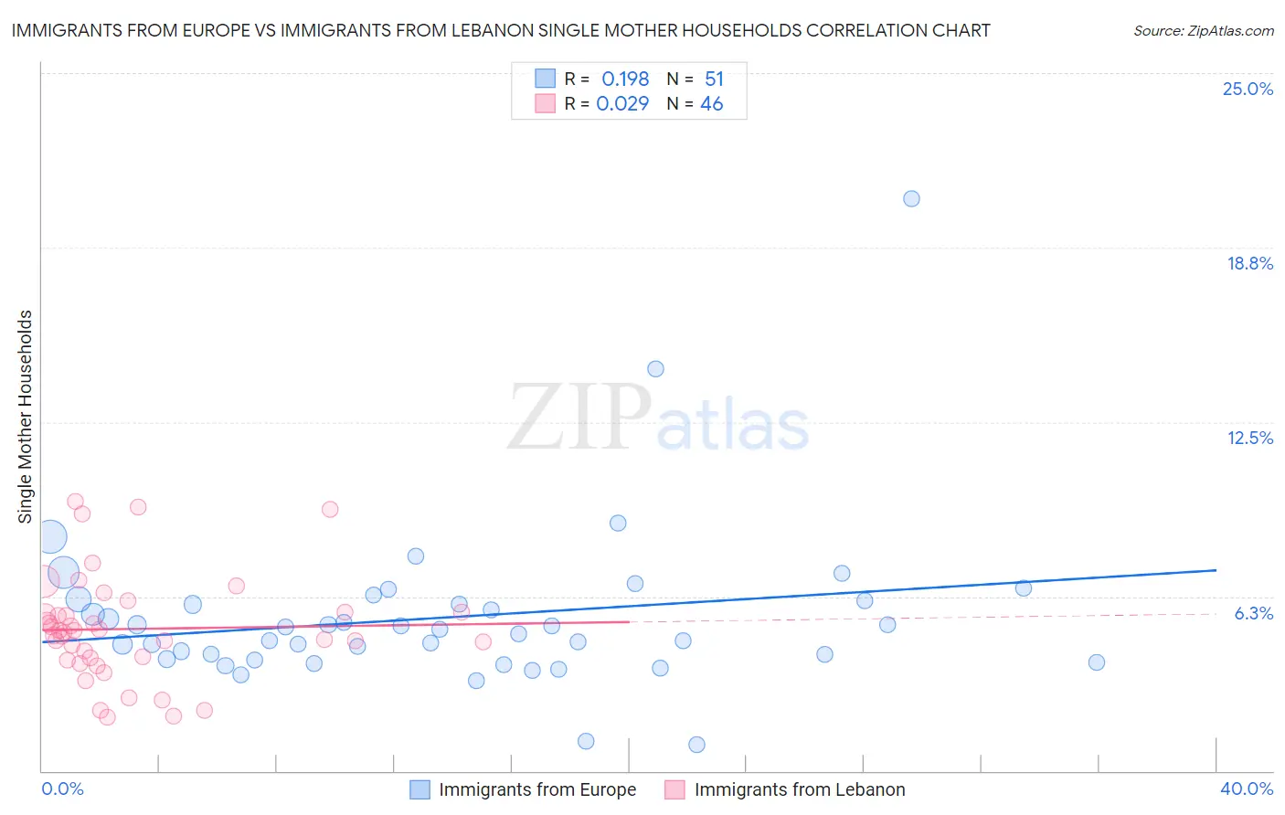Immigrants from Europe vs Immigrants from Lebanon Single Mother Households