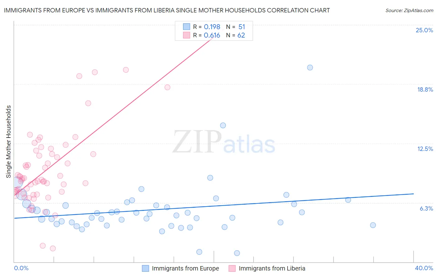 Immigrants from Europe vs Immigrants from Liberia Single Mother Households