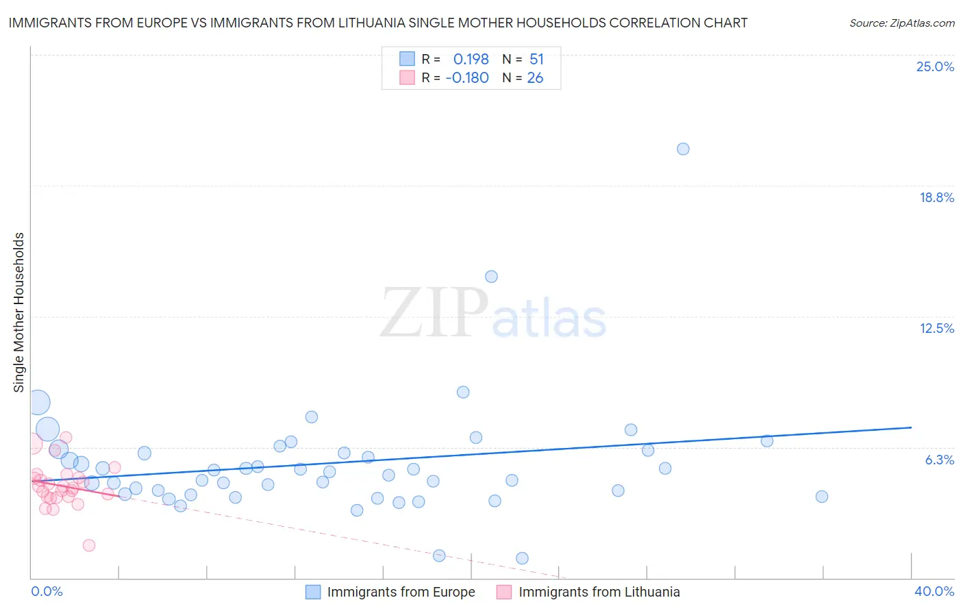 Immigrants from Europe vs Immigrants from Lithuania Single Mother Households