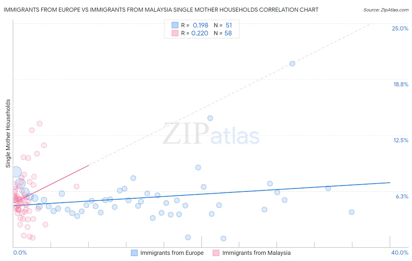 Immigrants from Europe vs Immigrants from Malaysia Single Mother Households