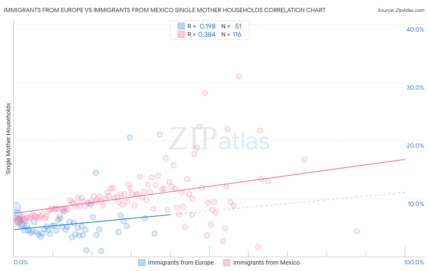 Immigrants from Europe vs Immigrants from Mexico Single Mother Households