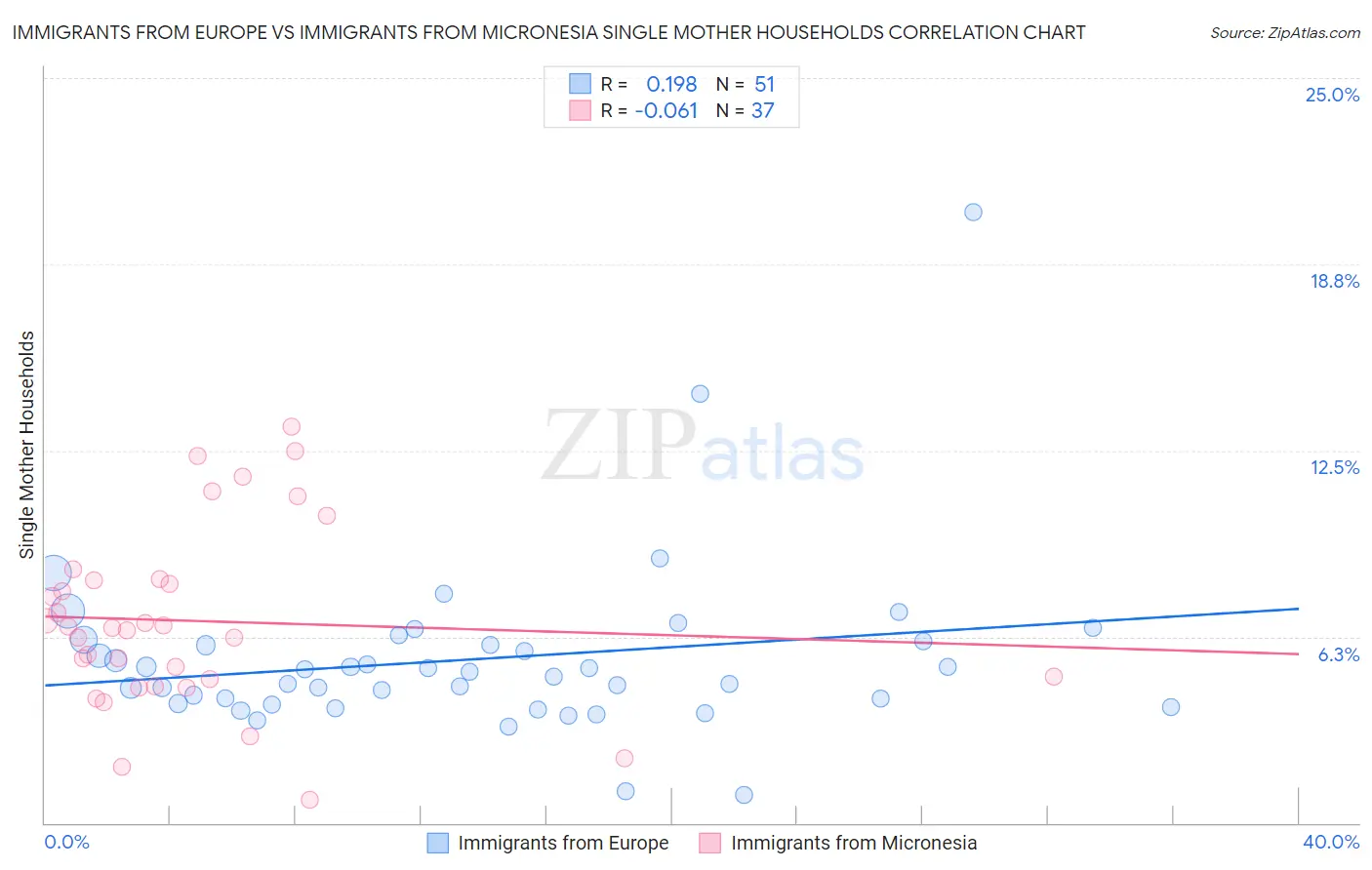 Immigrants from Europe vs Immigrants from Micronesia Single Mother Households