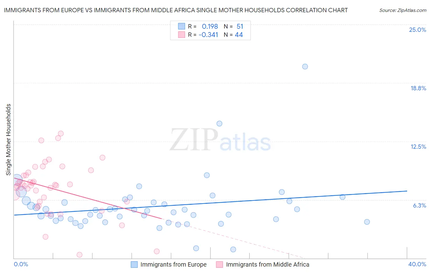 Immigrants from Europe vs Immigrants from Middle Africa Single Mother Households