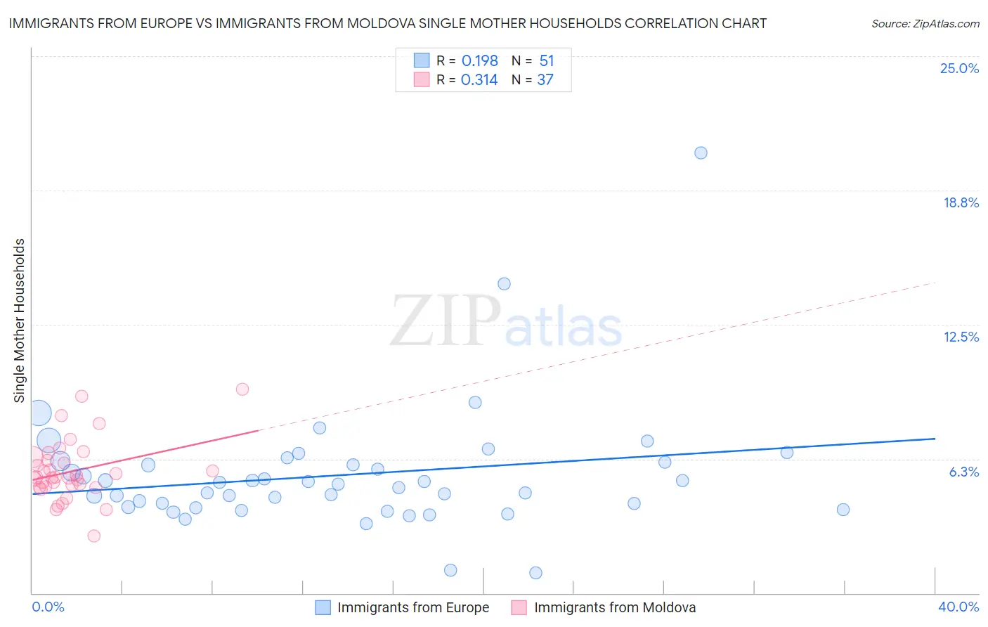 Immigrants from Europe vs Immigrants from Moldova Single Mother Households
