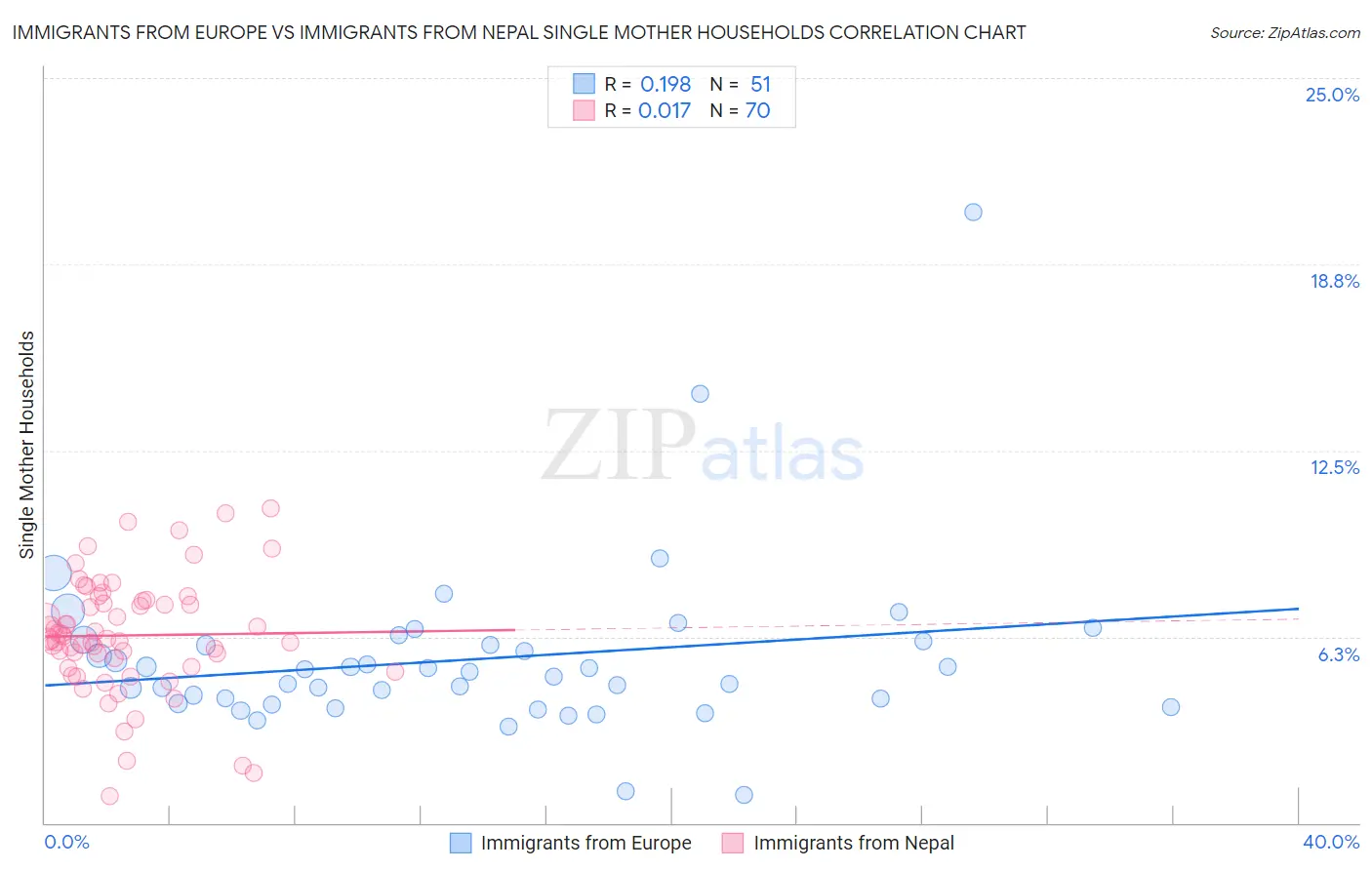 Immigrants from Europe vs Immigrants from Nepal Single Mother Households