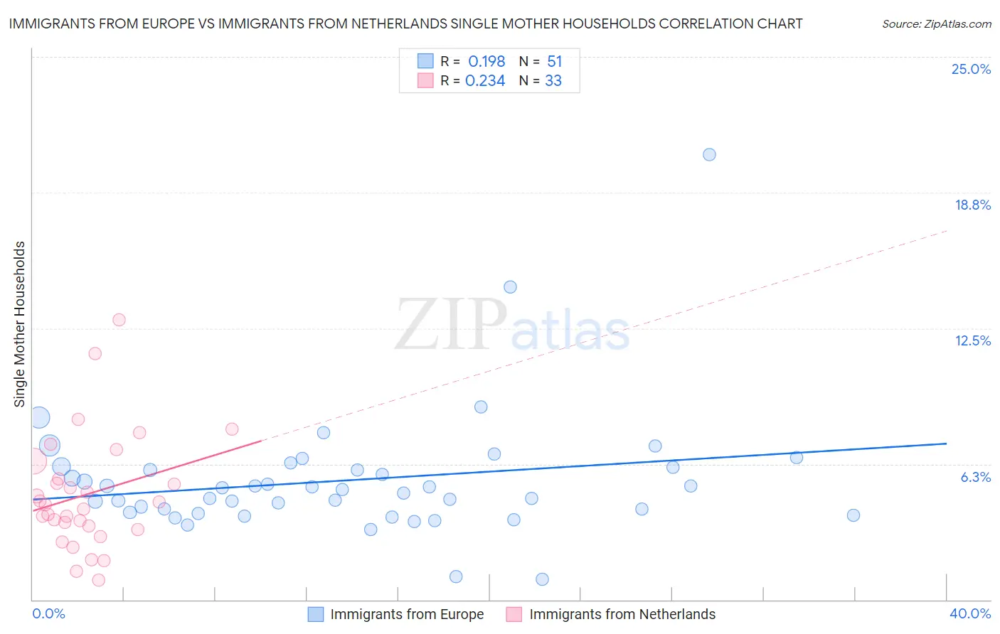 Immigrants from Europe vs Immigrants from Netherlands Single Mother Households
