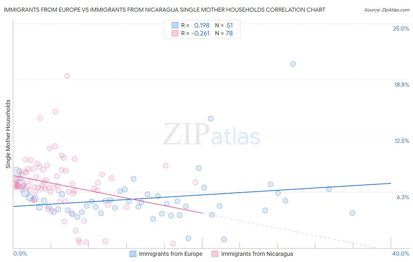 Immigrants from Europe vs Immigrants from Nicaragua Single Mother Households