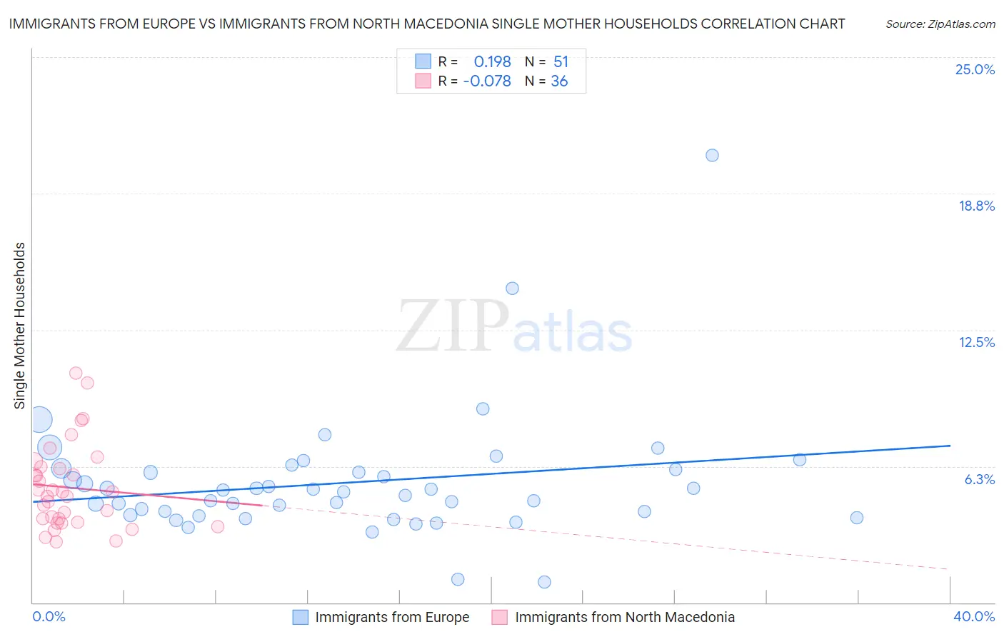 Immigrants from Europe vs Immigrants from North Macedonia Single Mother Households