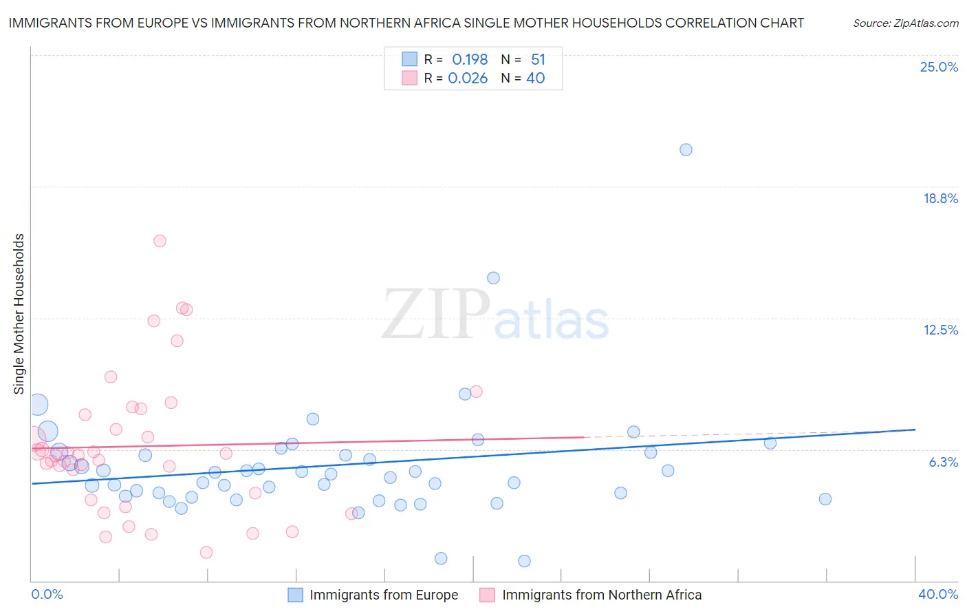 Immigrants from Europe vs Immigrants from Northern Africa Single Mother Households