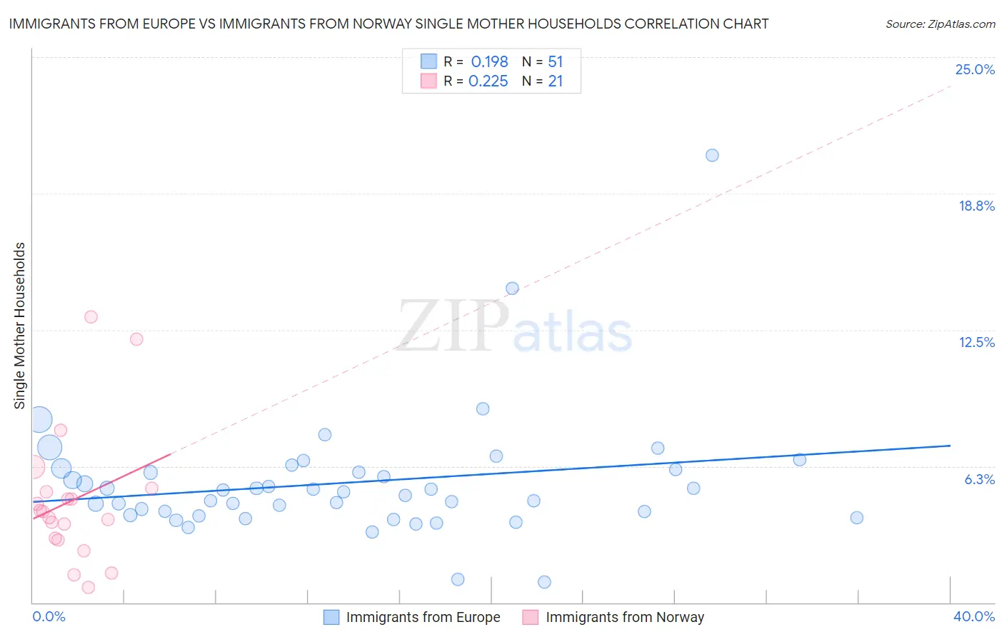 Immigrants from Europe vs Immigrants from Norway Single Mother Households