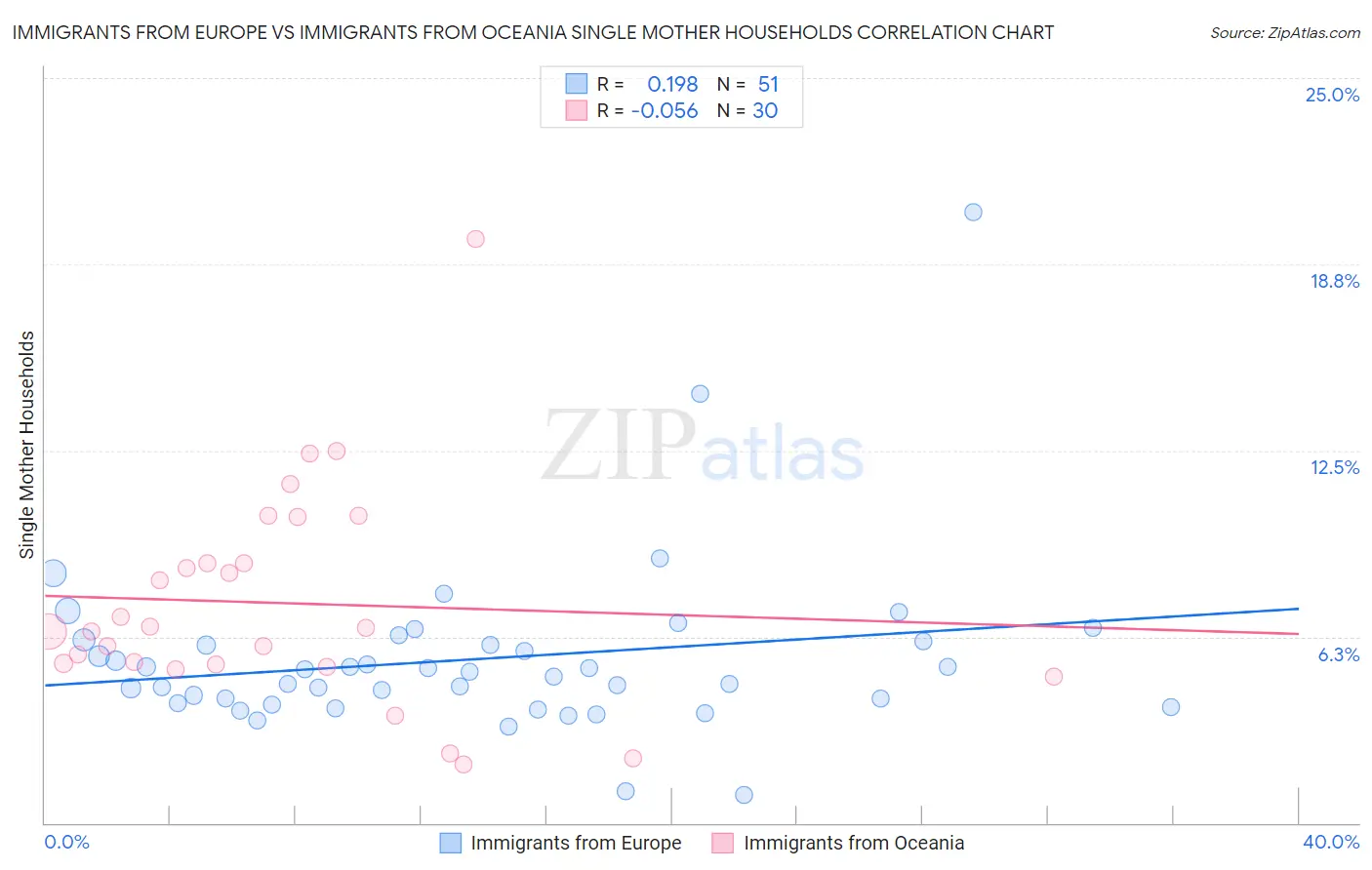 Immigrants from Europe vs Immigrants from Oceania Single Mother Households