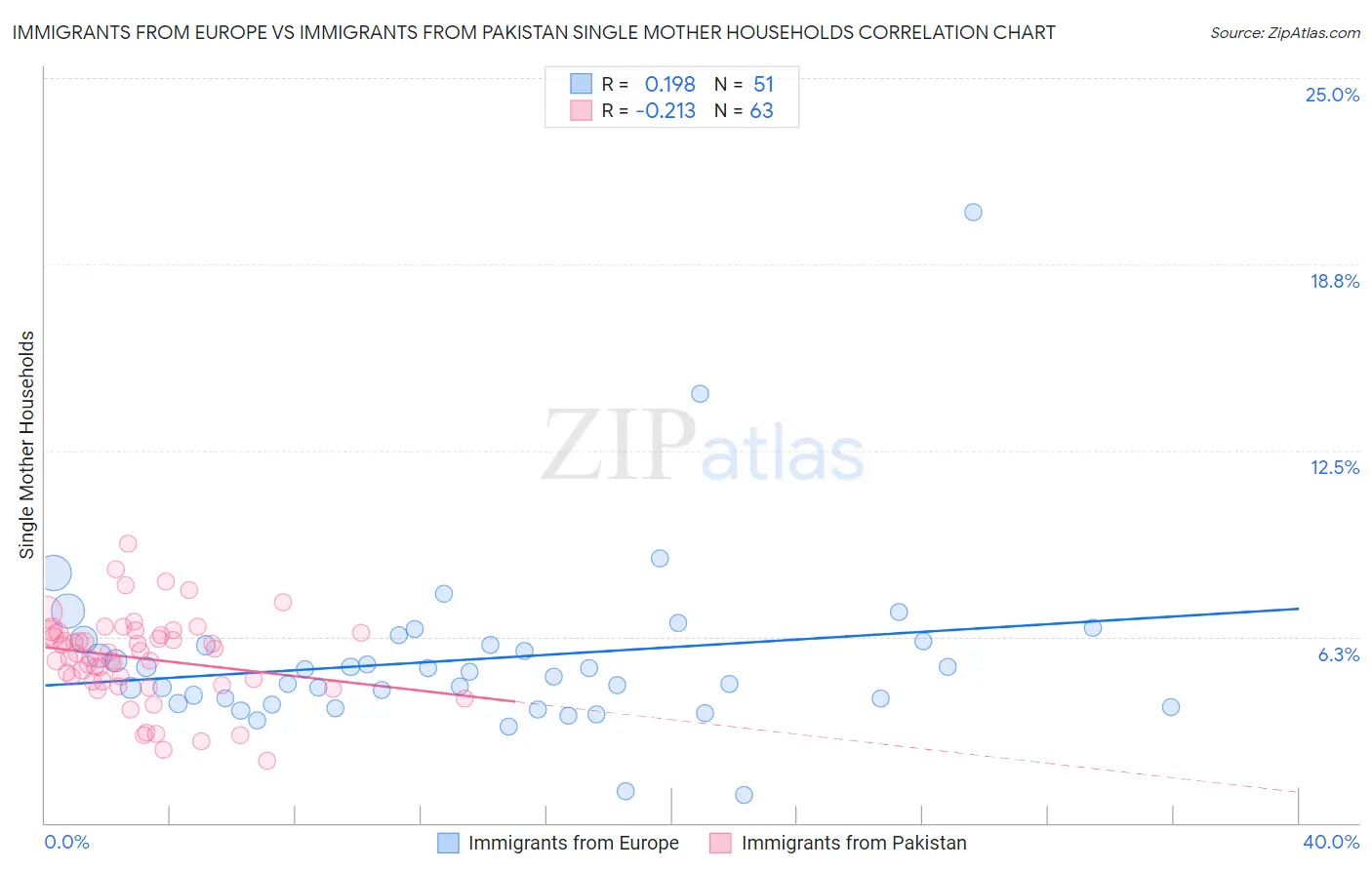 Immigrants from Europe vs Immigrants from Pakistan Single Mother Households