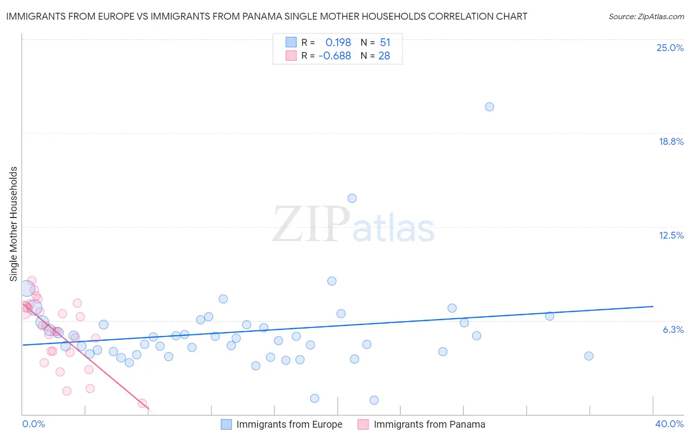 Immigrants from Europe vs Immigrants from Panama Single Mother Households