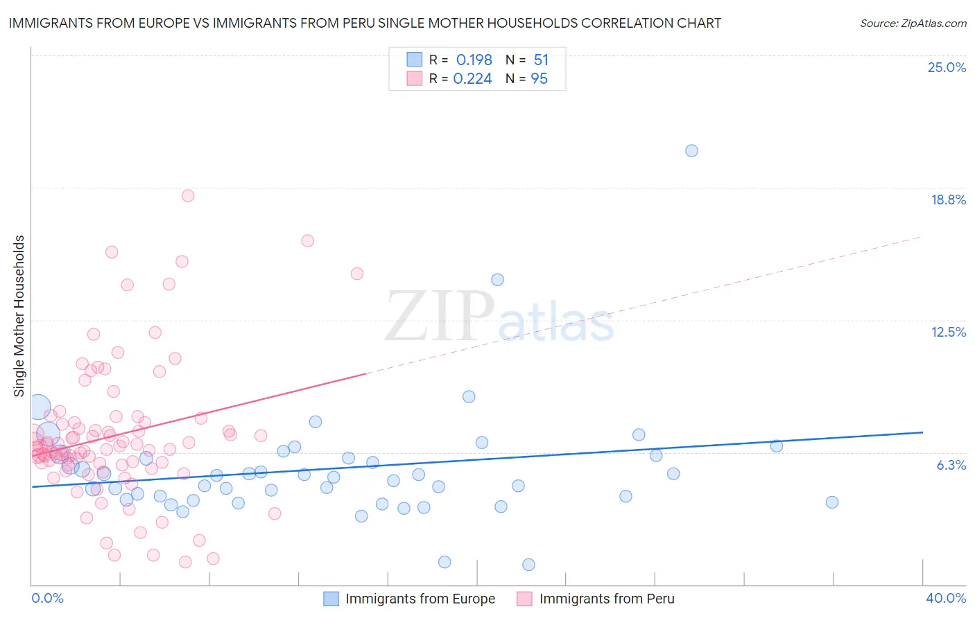 Immigrants from Europe vs Immigrants from Peru Single Mother Households