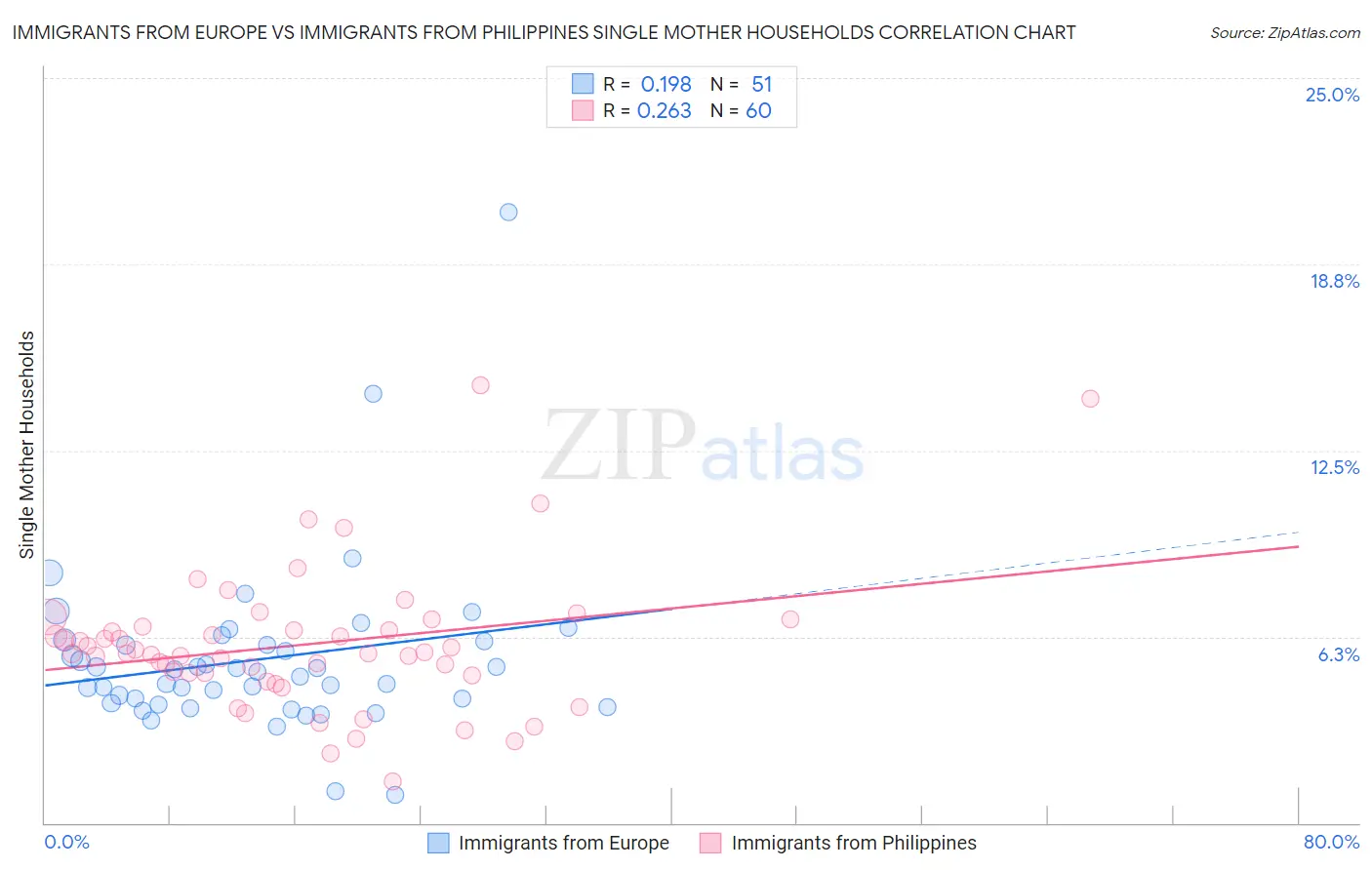 Immigrants from Europe vs Immigrants from Philippines Single Mother Households