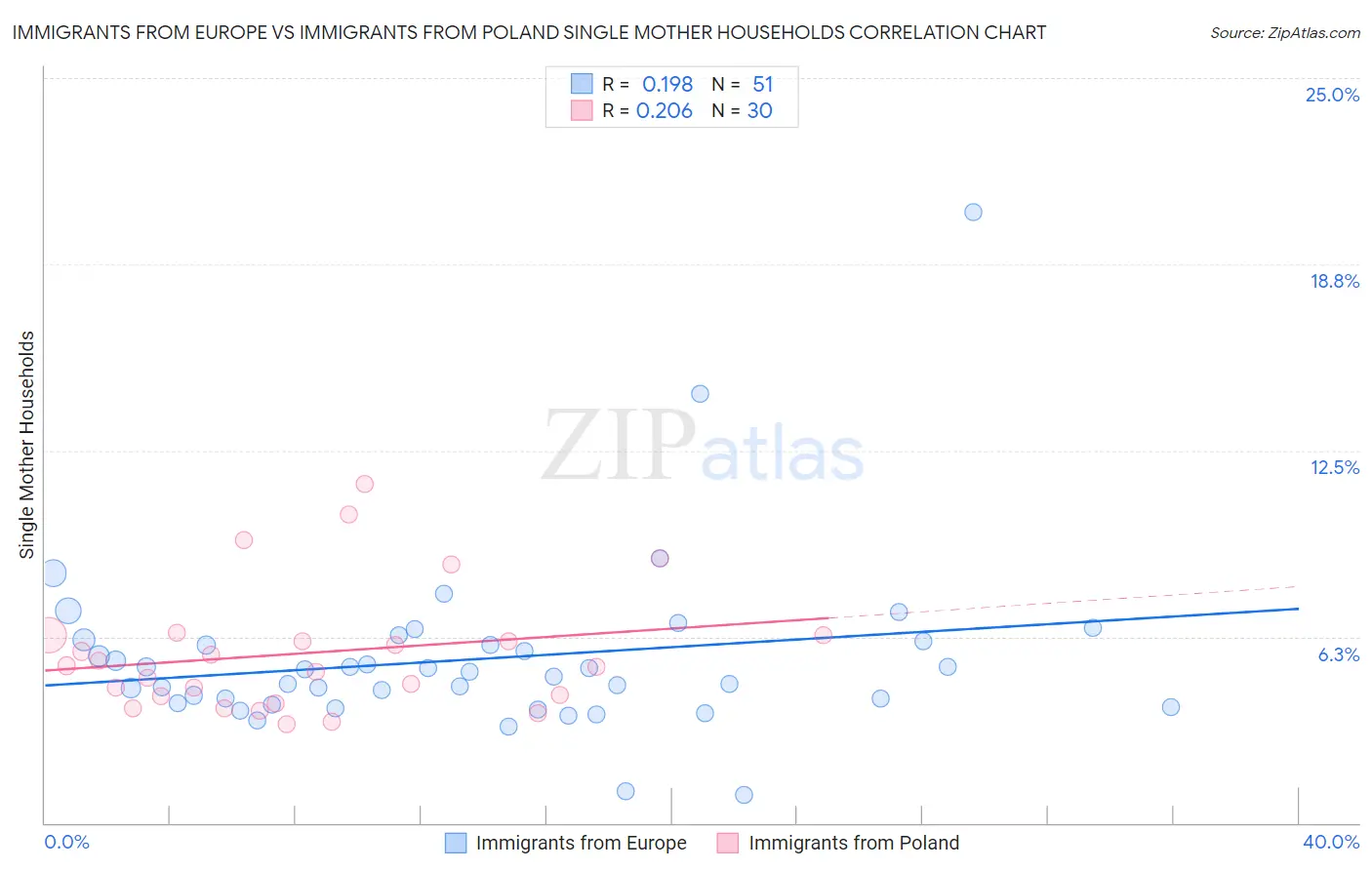 Immigrants from Europe vs Immigrants from Poland Single Mother Households