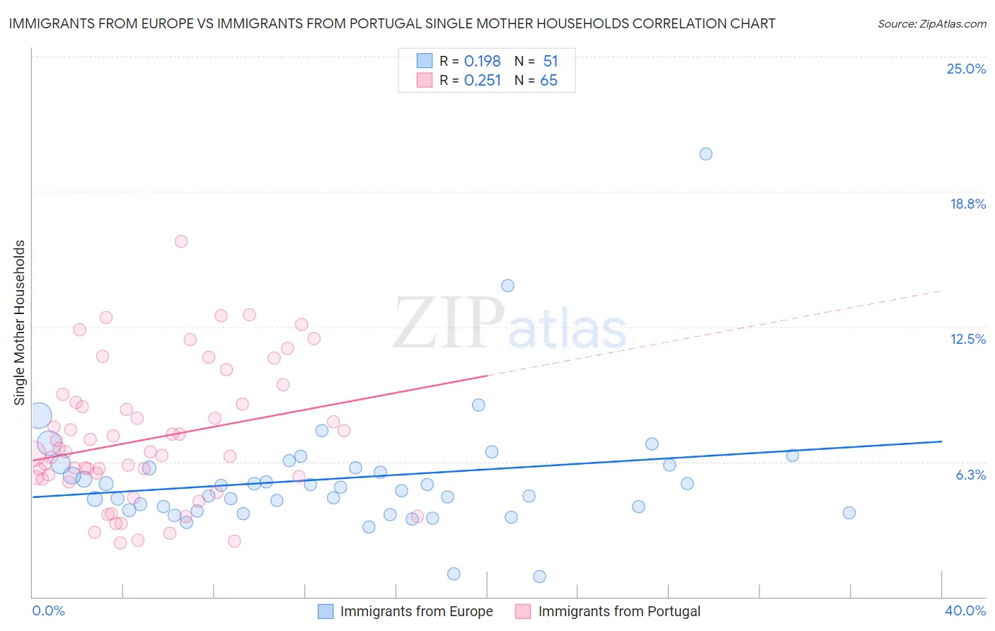 Immigrants from Europe vs Immigrants from Portugal Single Mother Households
