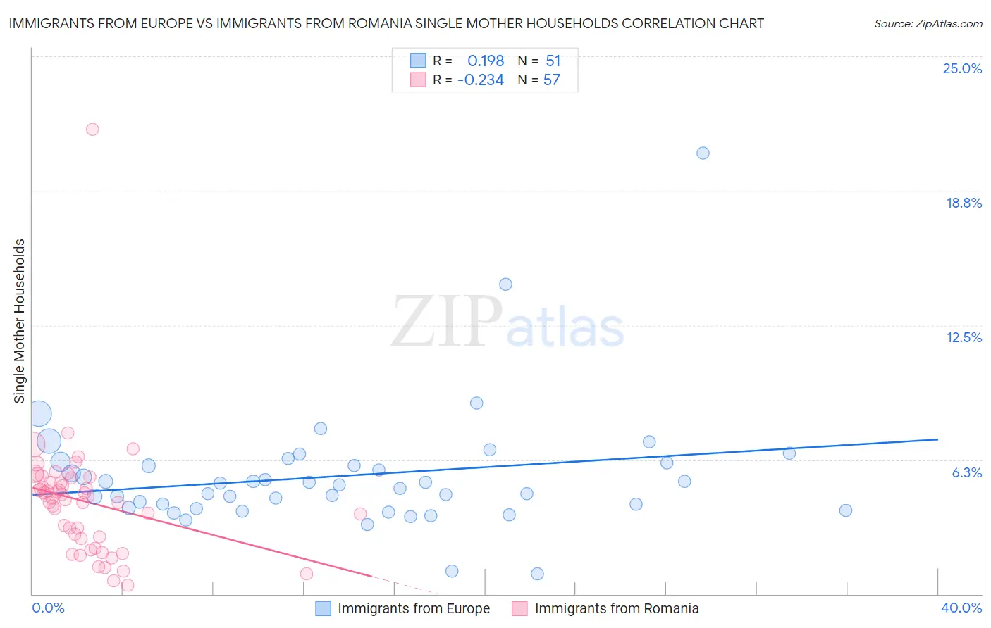 Immigrants from Europe vs Immigrants from Romania Single Mother Households