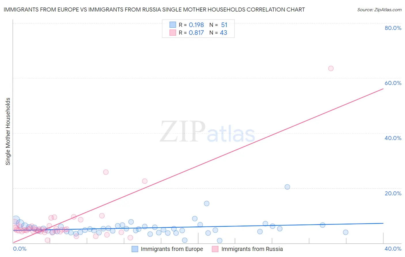 Immigrants from Europe vs Immigrants from Russia Single Mother Households