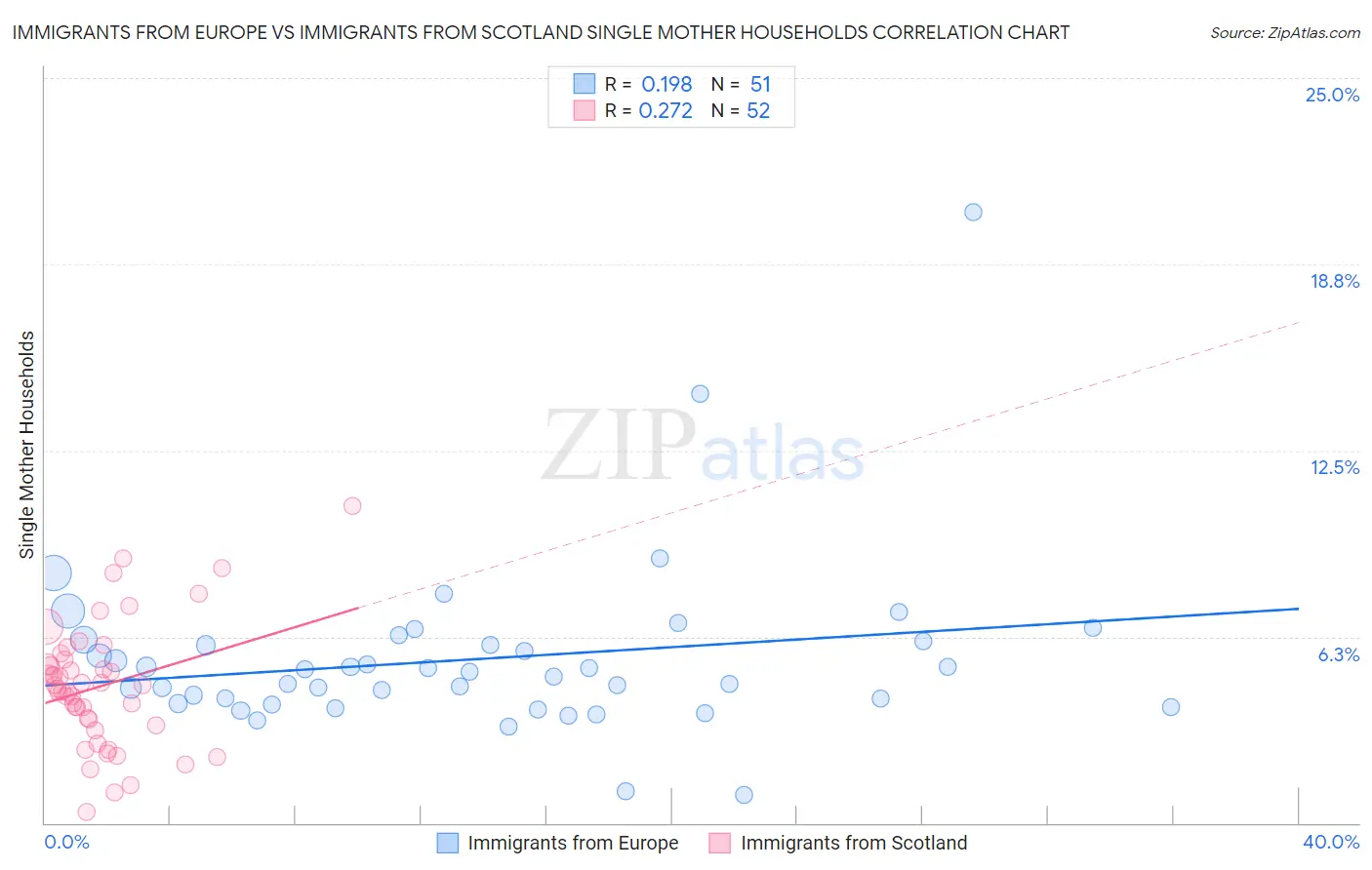 Immigrants from Europe vs Immigrants from Scotland Single Mother Households