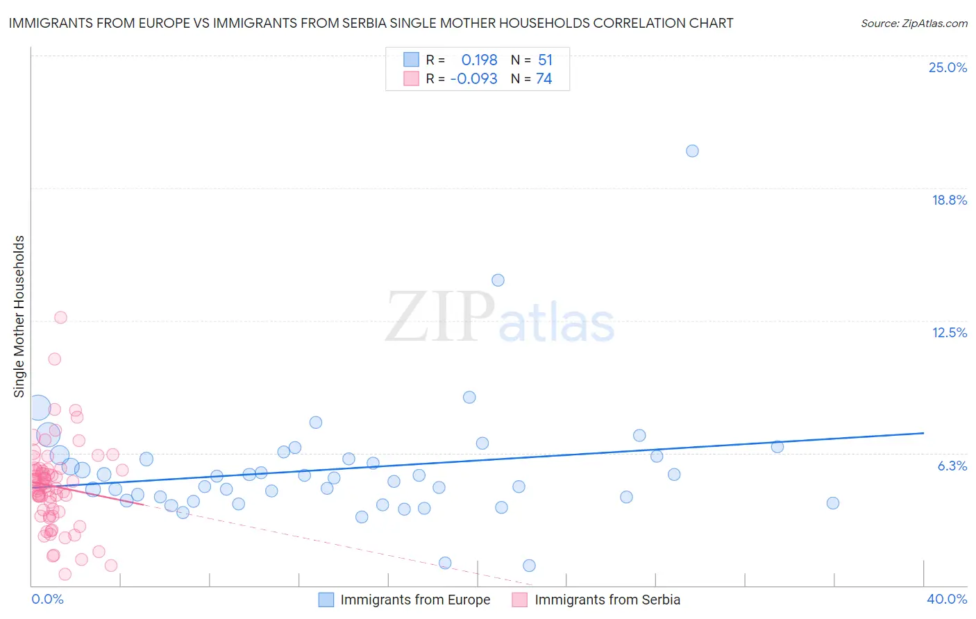 Immigrants from Europe vs Immigrants from Serbia Single Mother Households
