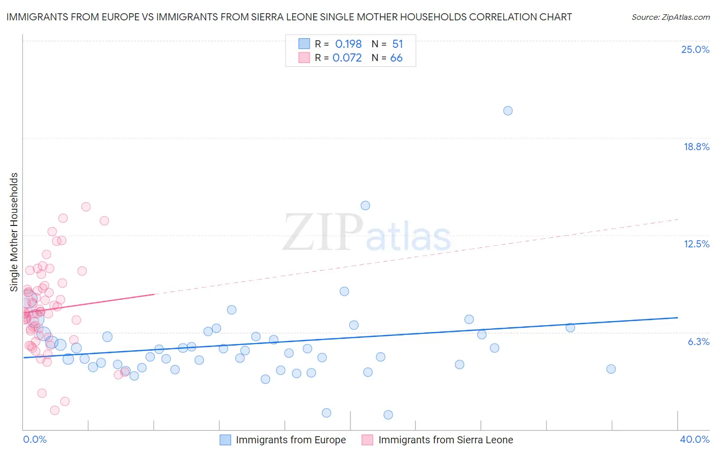 Immigrants from Europe vs Immigrants from Sierra Leone Single Mother Households