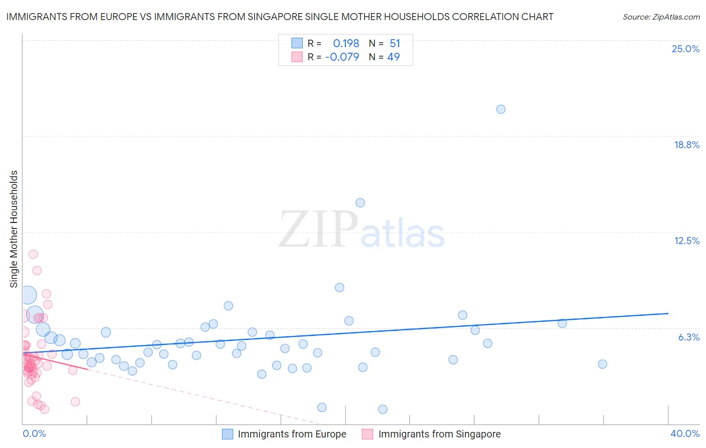 Immigrants from Europe vs Immigrants from Singapore Single Mother Households