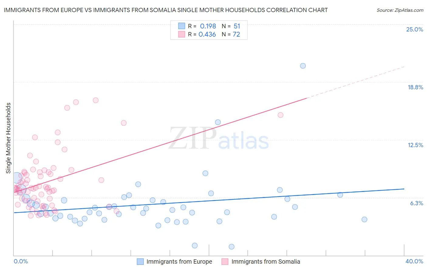 Immigrants from Europe vs Immigrants from Somalia Single Mother Households