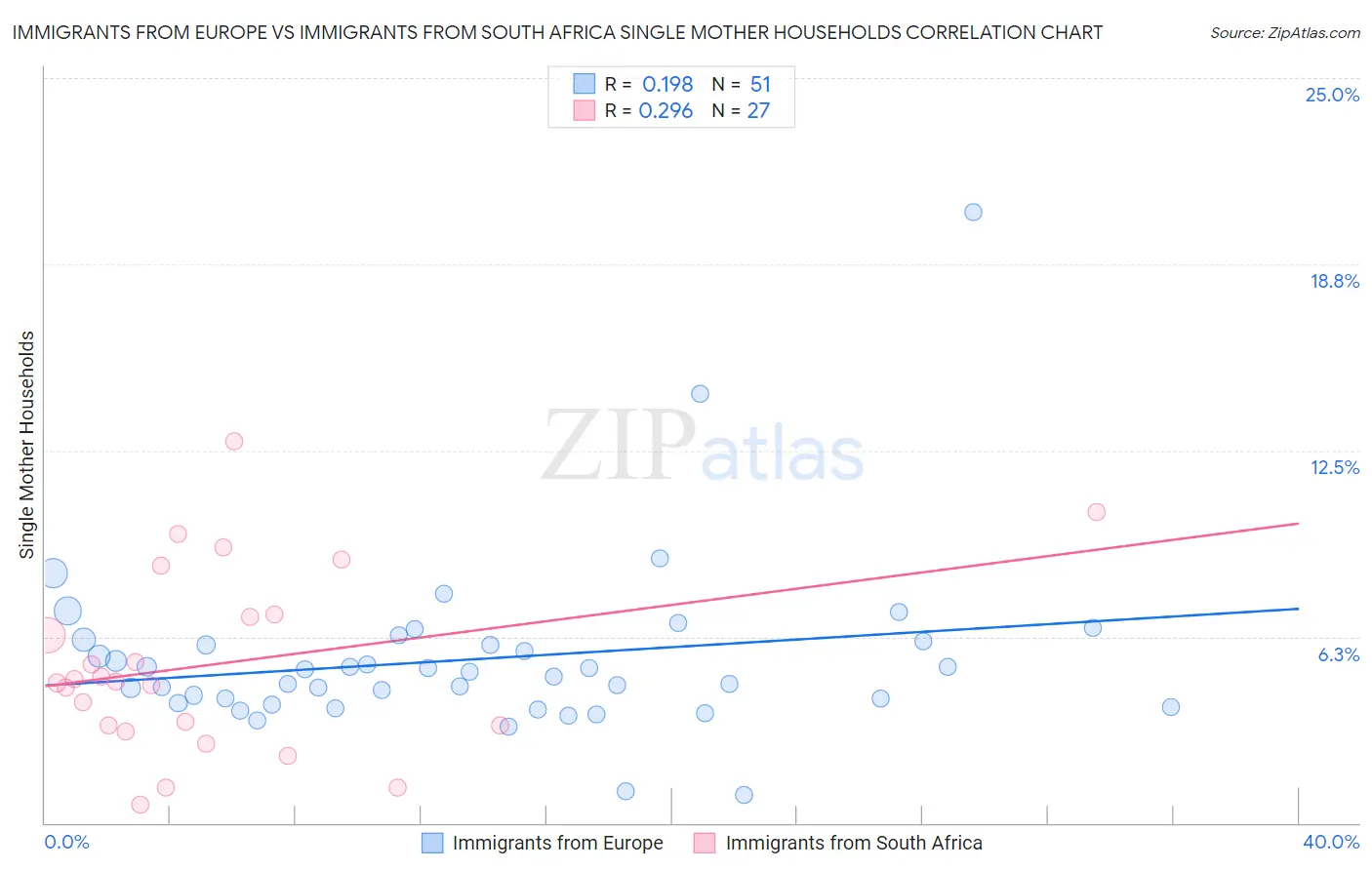 Immigrants from Europe vs Immigrants from South Africa Single Mother Households