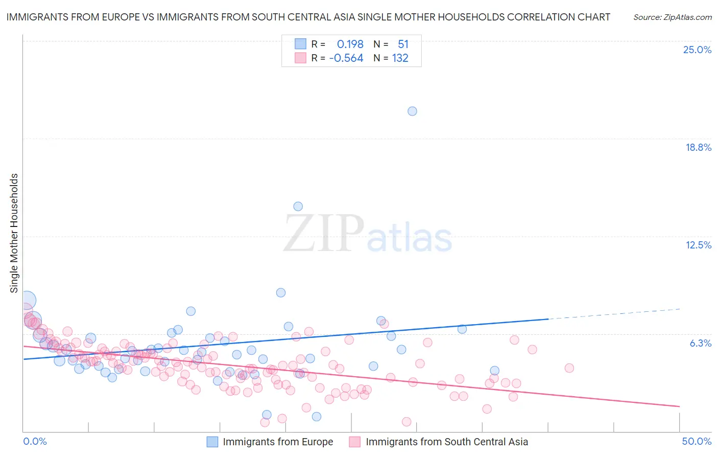 Immigrants from Europe vs Immigrants from South Central Asia Single Mother Households