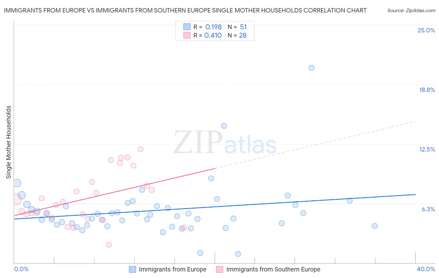 Immigrants from Europe vs Immigrants from Southern Europe Single Mother Households