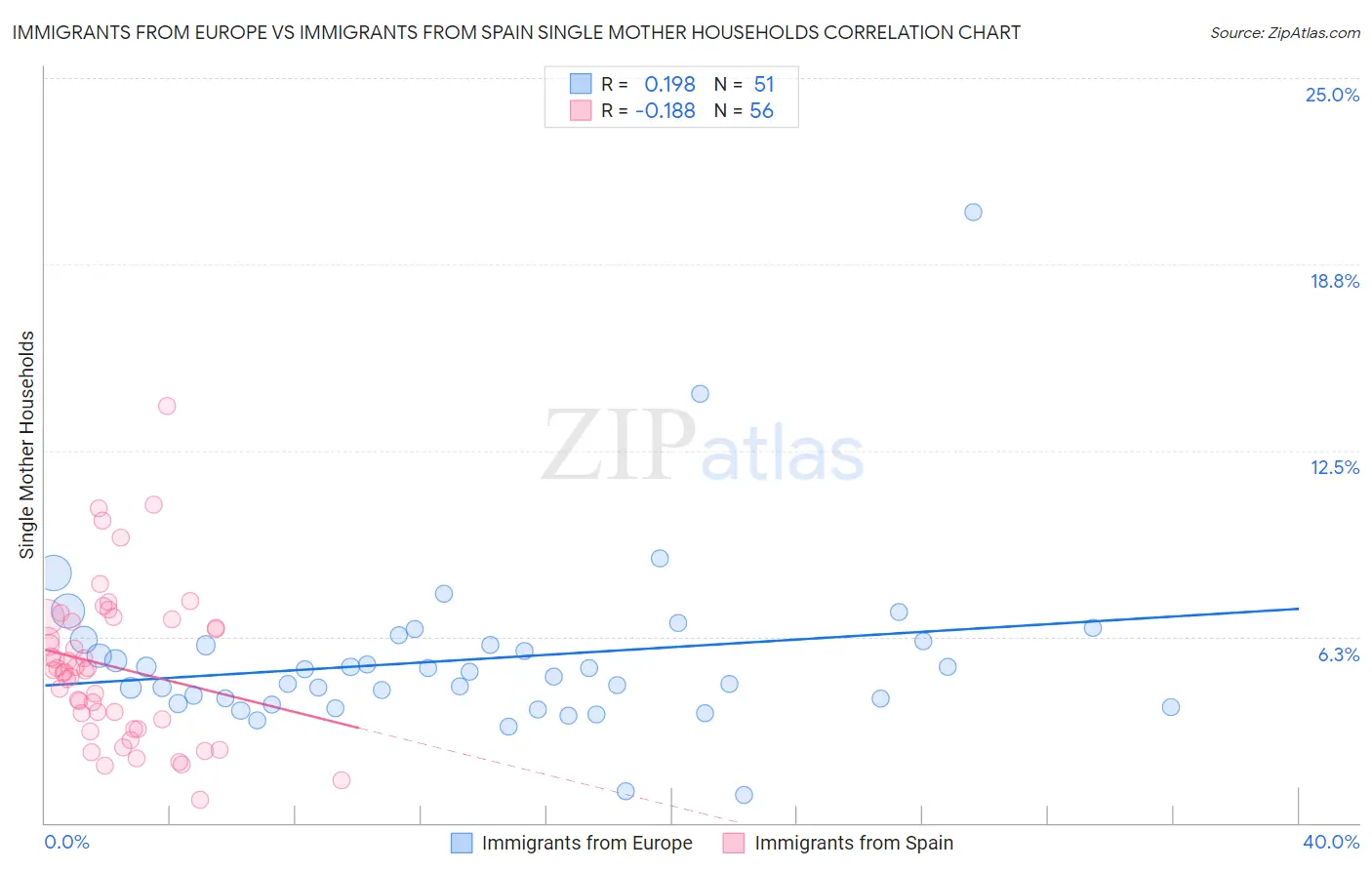 Immigrants from Europe vs Immigrants from Spain Single Mother Households