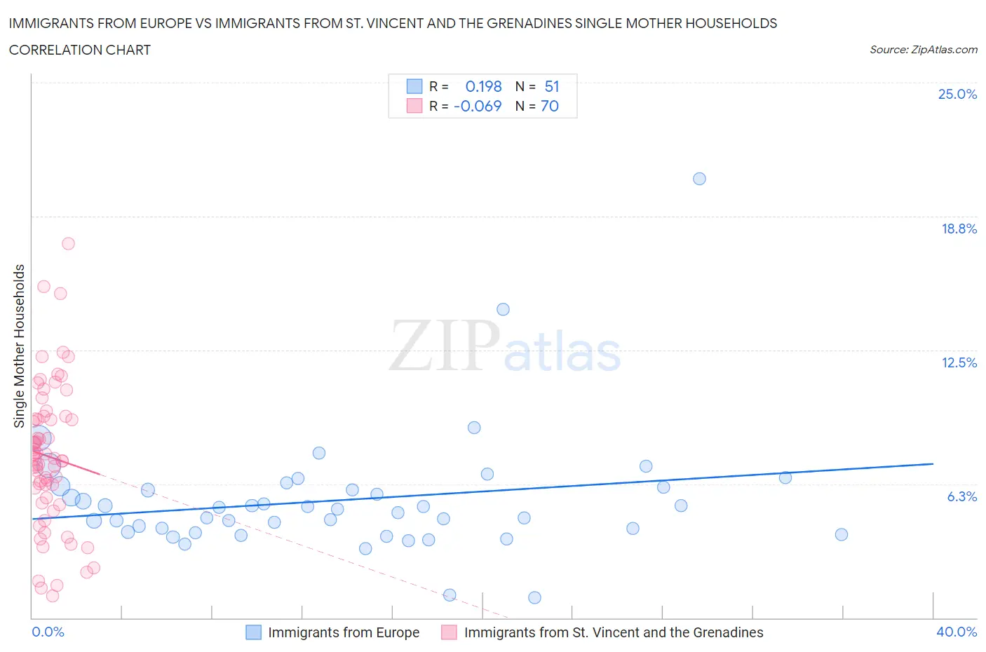Immigrants from Europe vs Immigrants from St. Vincent and the Grenadines Single Mother Households
