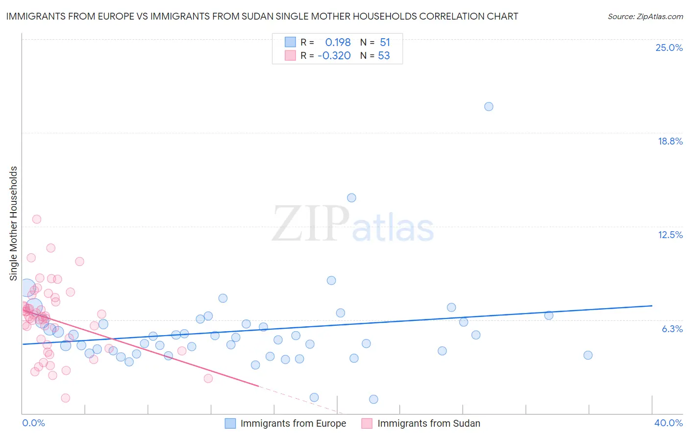 Immigrants from Europe vs Immigrants from Sudan Single Mother Households