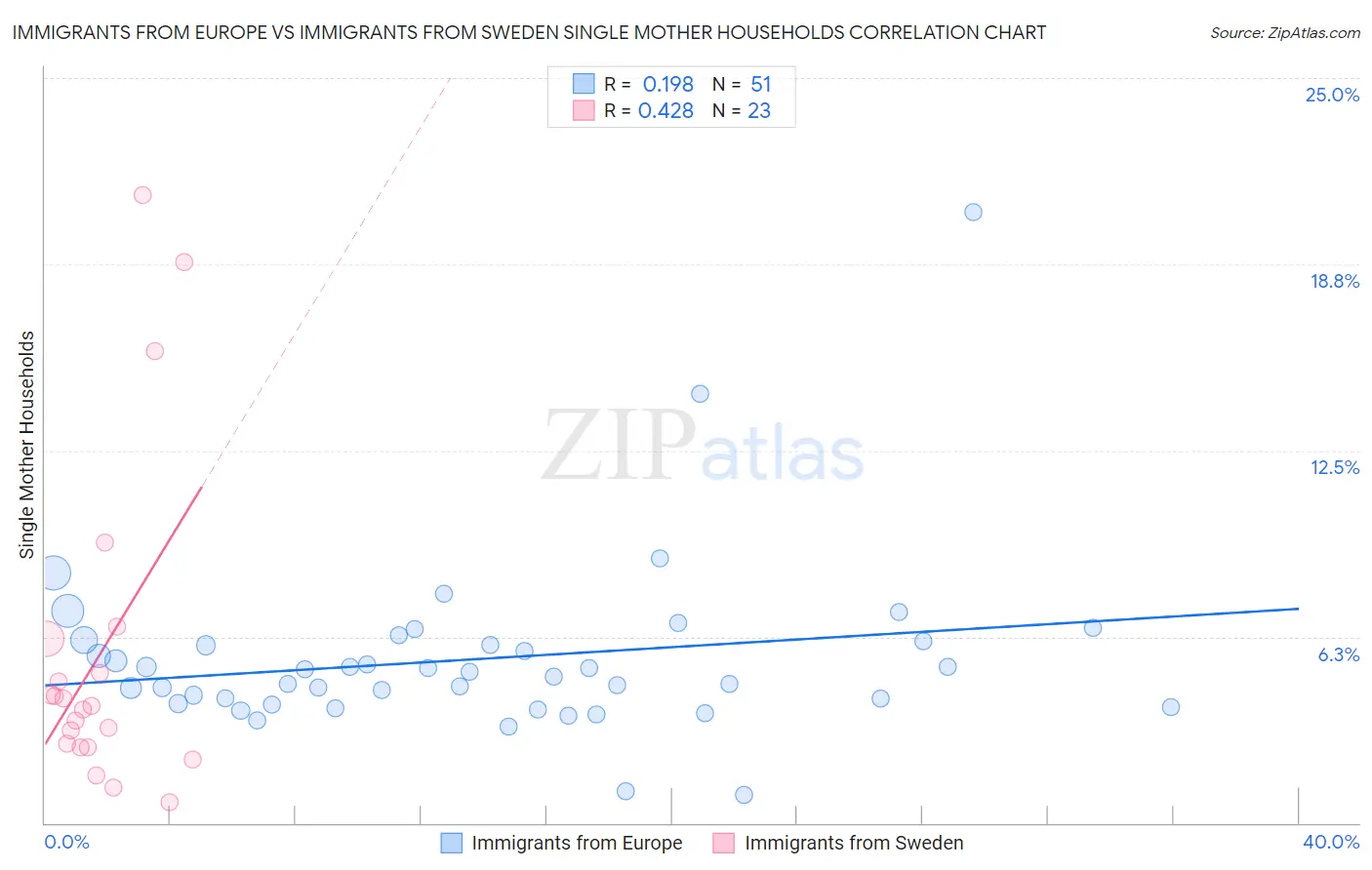 Immigrants from Europe vs Immigrants from Sweden Single Mother Households